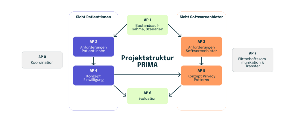 PRIMA Projektstruktur